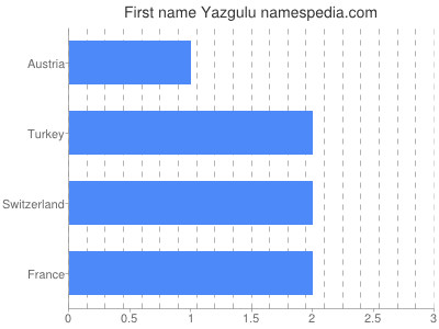 Given name Yazgulu