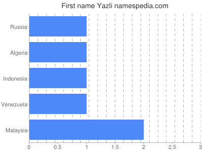 Given name Yazli