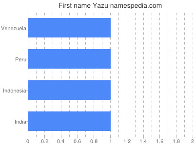 Given name Yazu