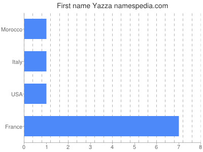 Given name Yazza