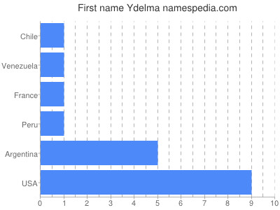 Given name Ydelma