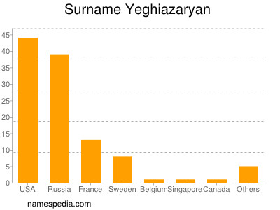 Surname Yeghiazaryan