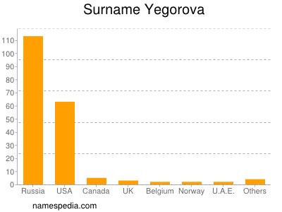 Surname Yegorova