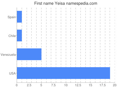 Given name Yeisa