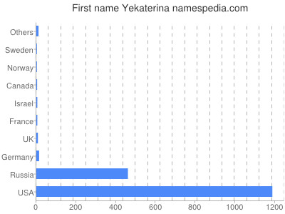 Given name Yekaterina