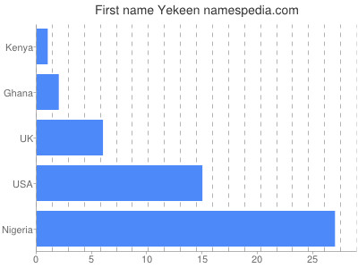 Given name Yekeen