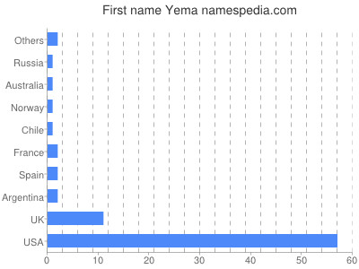 Given name Yema