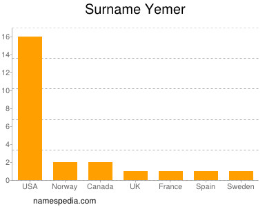 Surname Yemer