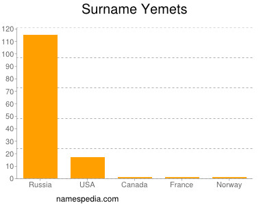 Surname Yemets