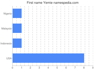Given name Yemie