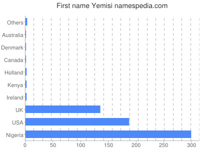 Given name Yemisi