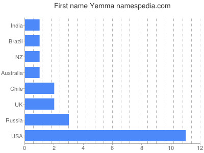 Given name Yemma
