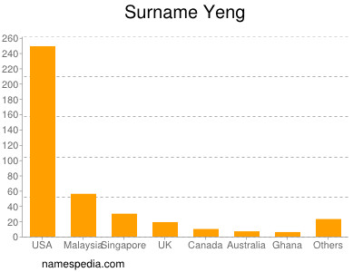 Surname Yeng