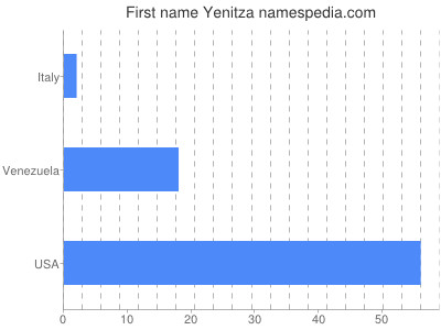 Given name Yenitza