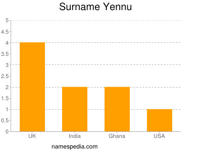 Surname Yennu