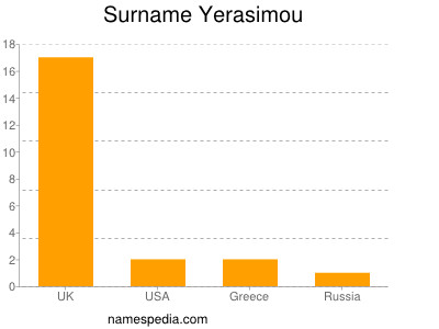 Surname Yerasimou