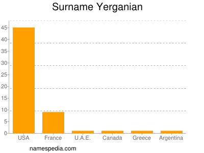 Surname Yerganian