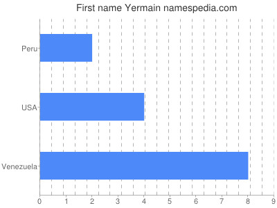Given name Yermain