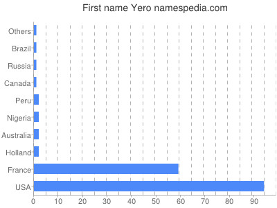 Given name Yero