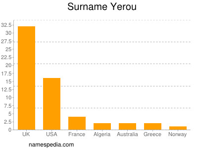 Surname Yerou