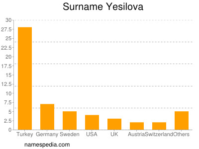 Surname Yesilova