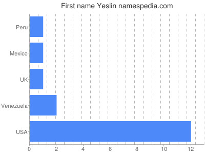 Given name Yeslin