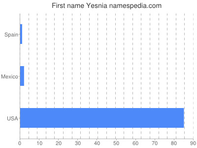 Given name Yesnia