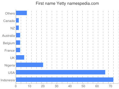 Given name Yetty