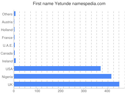 Given name Yetunde
