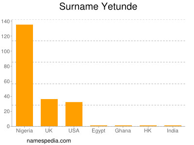 Surname Yetunde