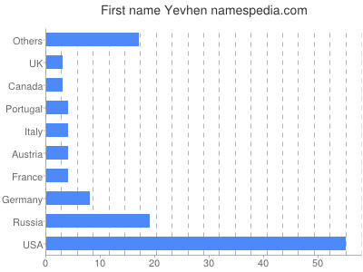 Given name Yevhen