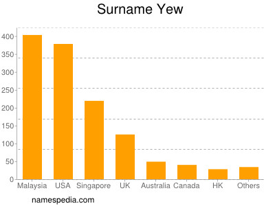 Surname Yew