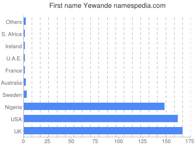 Given name Yewande