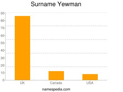 Surname Yewman
