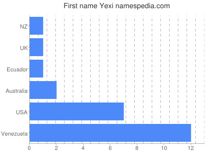 Given name Yexi
