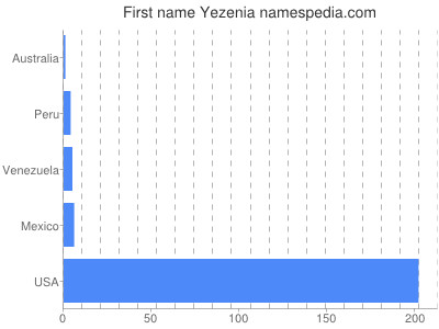 Given name Yezenia