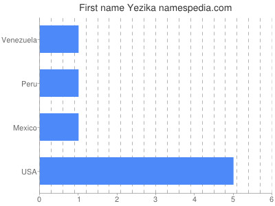 Given name Yezika