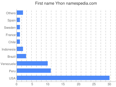 Given name Yhon