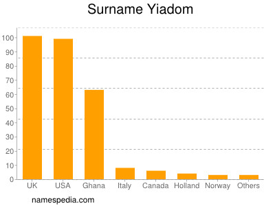 Surname Yiadom