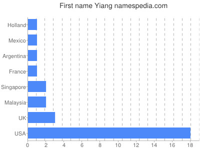 Given name Yiang
