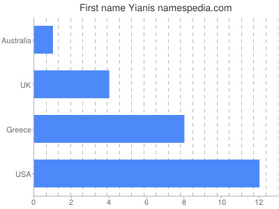 Given name Yianis