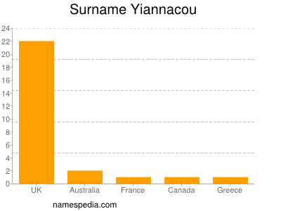 Surname Yiannacou