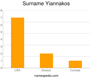Surname Yiannakos