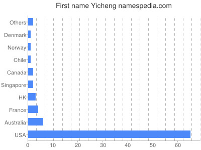 Given name Yicheng