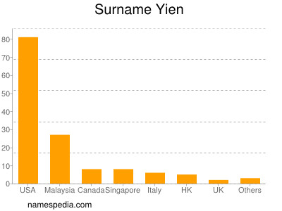 Surname Yien