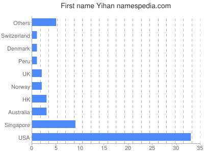 Given name Yihan