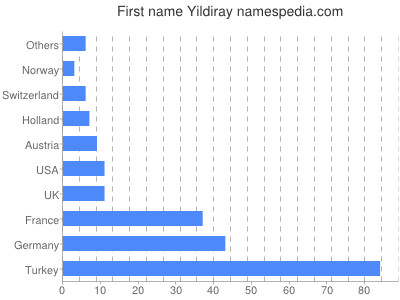 Given name Yildiray