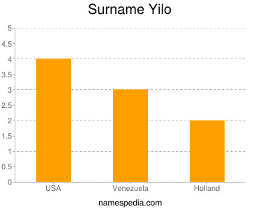 Surname Yilo