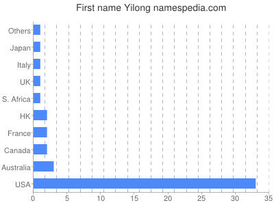 Given name Yilong
