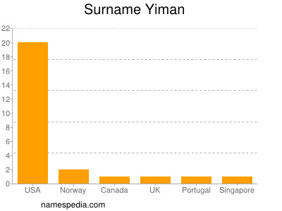 Surname Yiman
